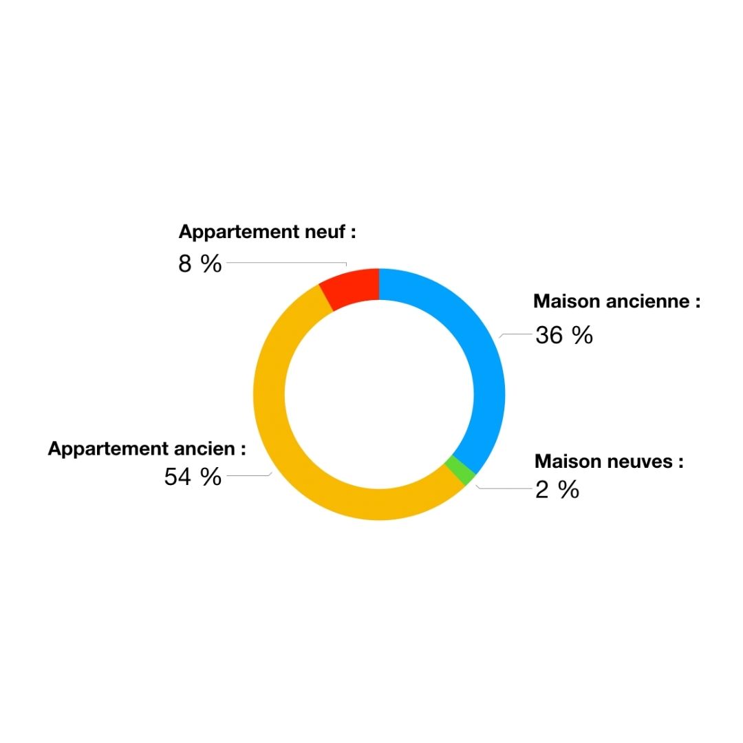 Typologie biens immobiliers Côte d'Azur 2021